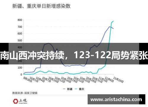 南山西冲突持续，123-122局势紧张