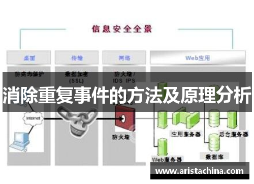 消除重复事件的方法及原理分析